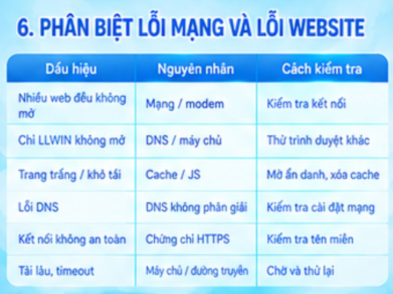 Cách phân biệt lỗi mạng và lỗi website