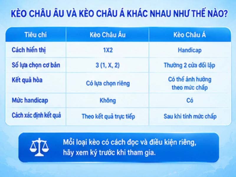 So Sánh Kèo Châu Âu Và Kèo Châu Á